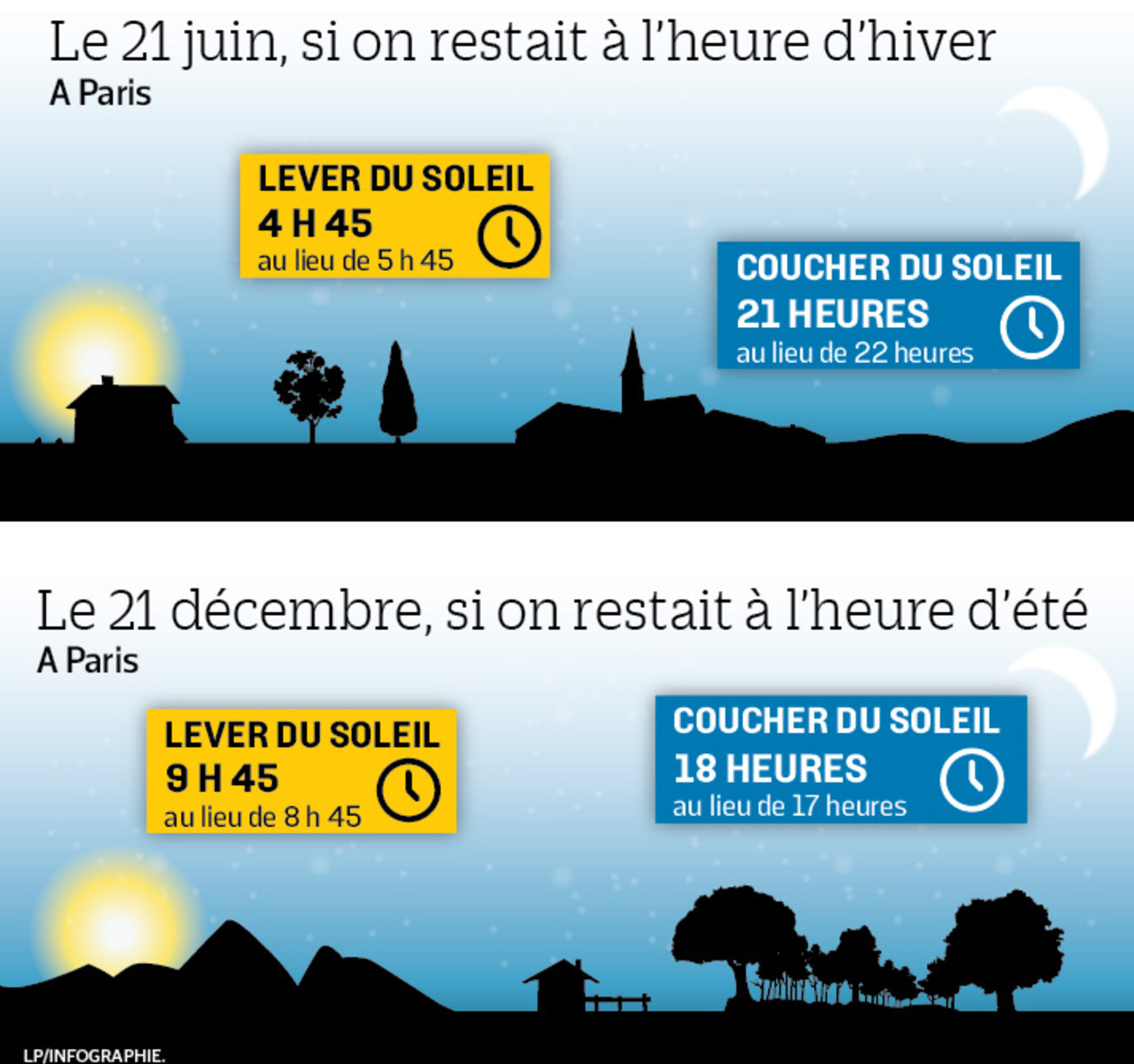 heure d'hiver comparaison